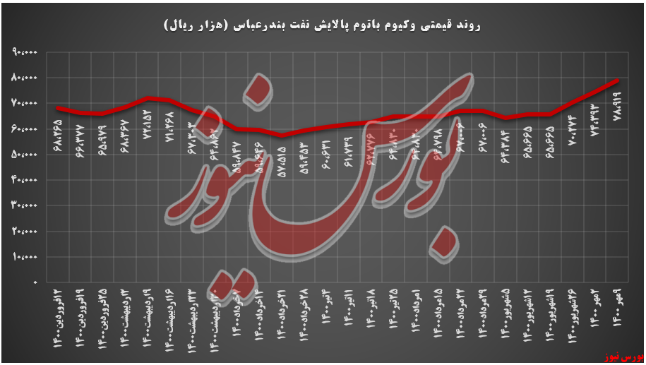 روند قیمتی وکیوم باتوم شبندر+بورس نیوز