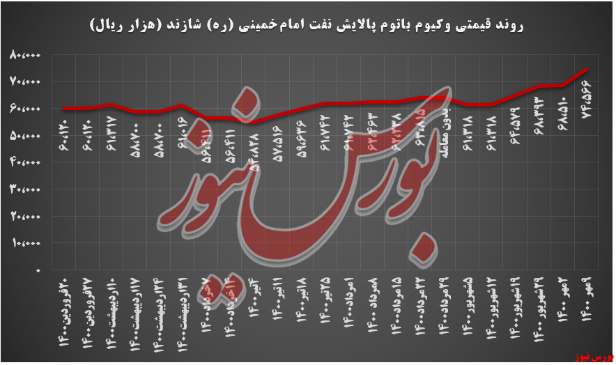 روند قیمتی وکیوم باتوم شازند+بورس نیوز