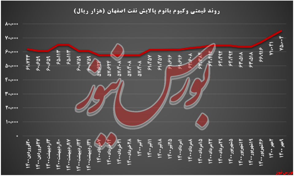 روند قیمتی وکیوم باتوم شپنا+بورس نیوز