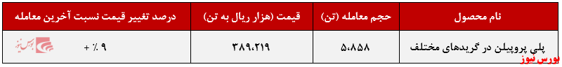 عملکرد هفتگی جم پیلن+بورس نیوز