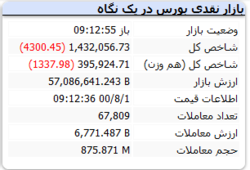 شاخص با افت ۴۳۰۰ واحدی مواجه است