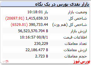 شاخص با افت ۲۰ هزار واحدی قرمزپوش است