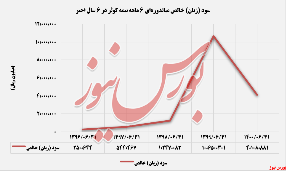 روند سود (زیان) خالص کوثر+بورس نیوز