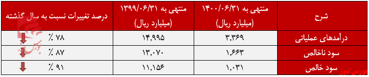 عملکرد 6 ماهه کارگزاری آگاه+بورس نیوز