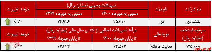 عملکرد ماهانه تسهیلات اعطایی بانک دی+بورس نیوز