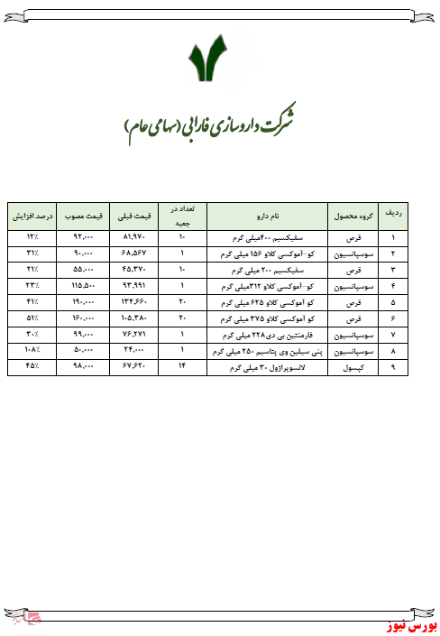 افزایش نرخ ۱۲ تا ۴۵ درصدی ۹ محصول 