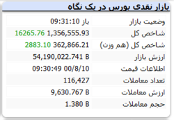 شاخص با رشد ۱۶ هزار واحدی سبز است