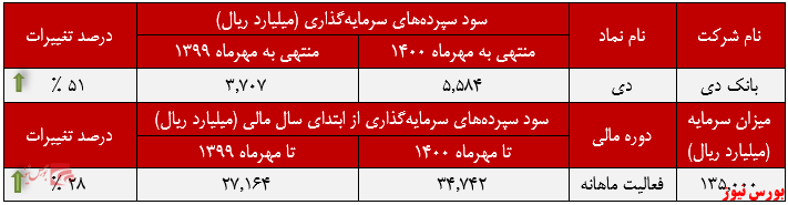 عملکرد ماهانه پرداختی های بانک دی+بورس نیوز