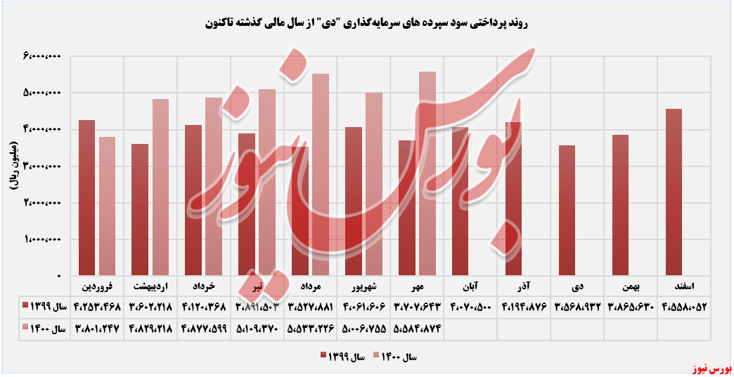 روند سود سپرده سرمایه گذاری دی+بورس نیوز