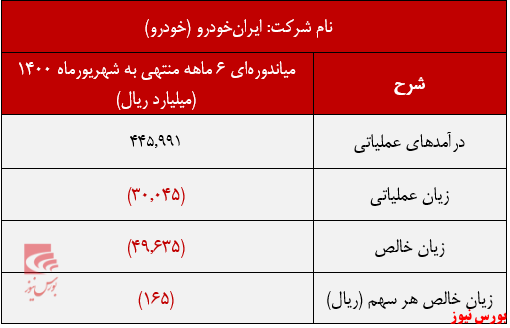 صورت سود و زیان ایران خودرو تا شهریورماه+بورس نیوز