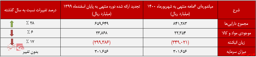 صورت وضعیت مالی خودرو تا شهریورماه+بورس نیوز