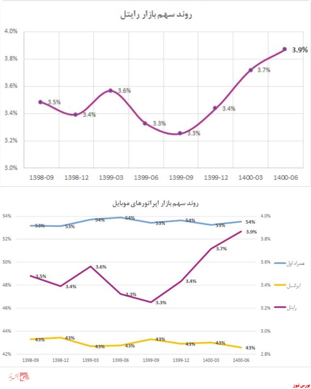 افزایش سهم رایتل از بازار اپراتور‌های ارتباطی