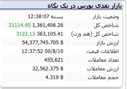 رنگ سبز شاخص کل در پایان بازار