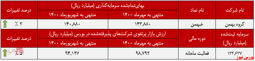 عملکرد ماهانه خبهمن+بورس نیوز