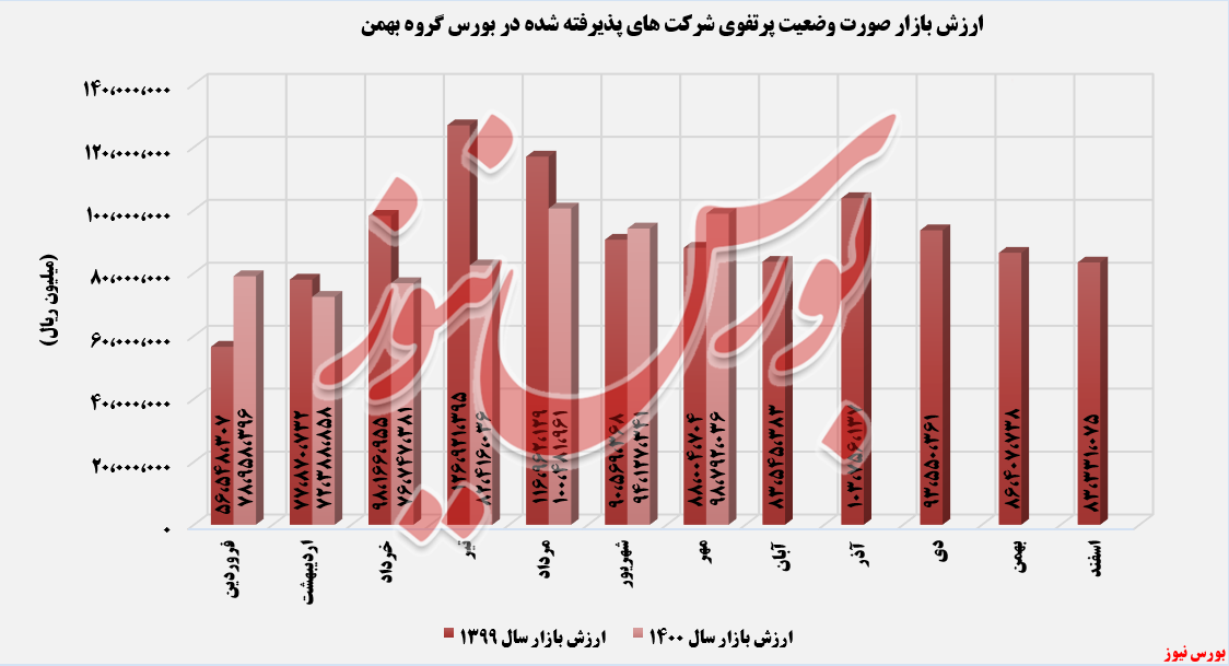 روند ارزش بازار شرکت های پذیرفته شده در بورس خبهمن+بورس نیوز