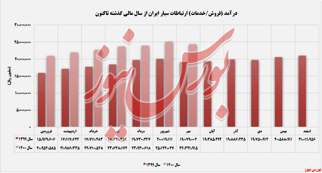 روند ثبت درآمدهای همراه+بورس نیوز