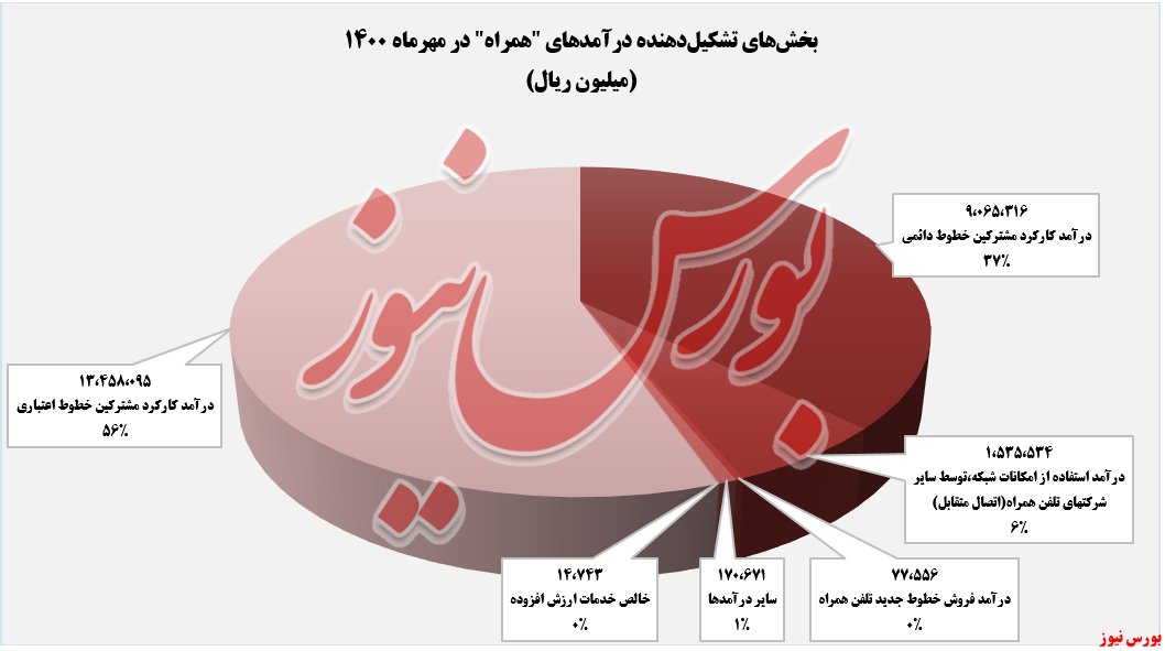 بخش های تشکیل دهنده درآمدهای همراه+بورس نیوز