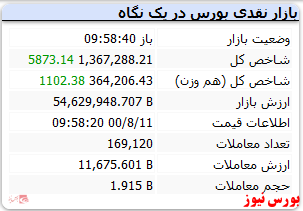 شاخص با رشد ۵ هزار واحدی همراه است