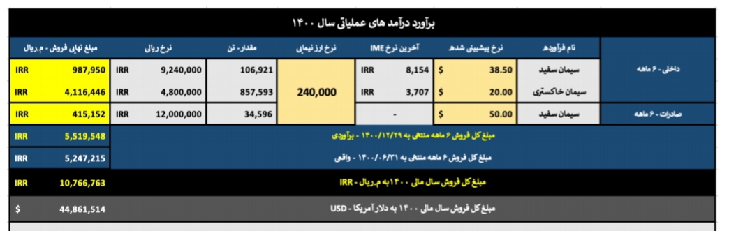 تحلیل بنیادی شرکت سیمان ساوه/کار نشه