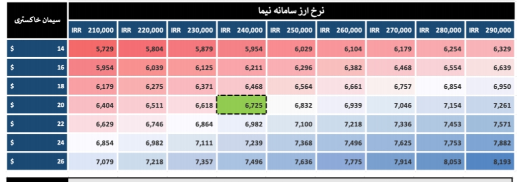 تحلیل بنیادی شرکت سیمان ساوه/کار نشه