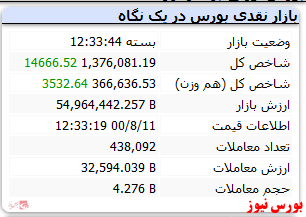 شاخص با رشد ۱۴ هزار واحدی به کار خود پایان داد