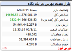 شاخص با رشد ۱۴ هزار واحدی به کار خود پایان داد