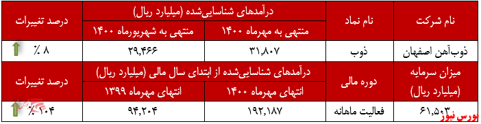 عملکرد ماهانه ذوب آهن+بورس نیوز