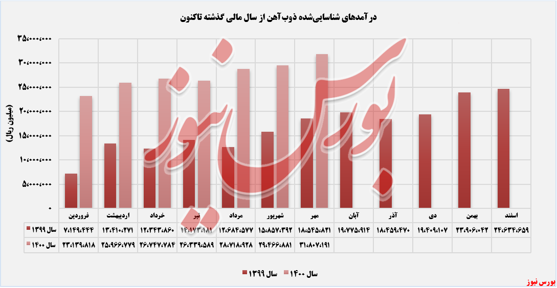 روند ثبت درآمدهای ذوب آهن+بورس نیوز