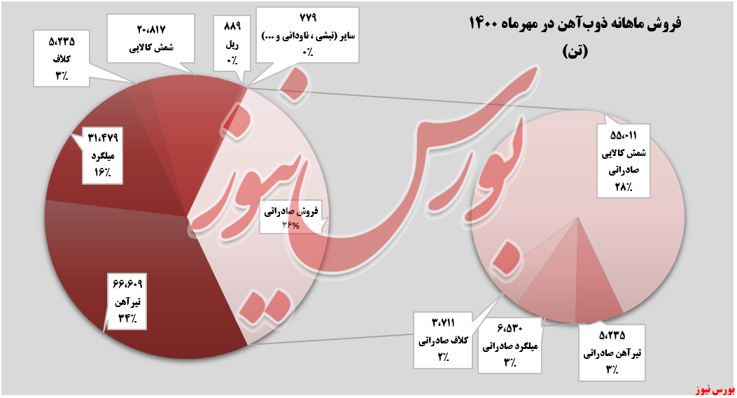 فروش ماهانه 