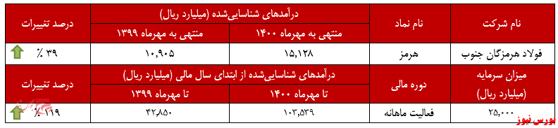 عملکرد ماهانه فولاد هرمزگان جنوب+بورس نیوز