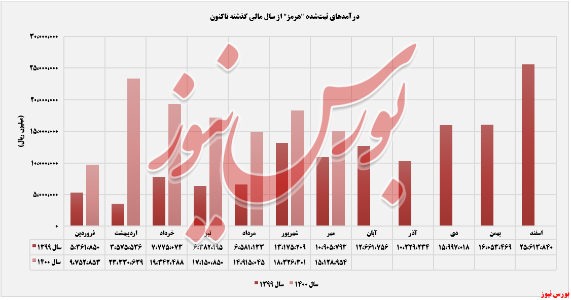 درآمدهای ثبت شده هرمز+بورس نیوز