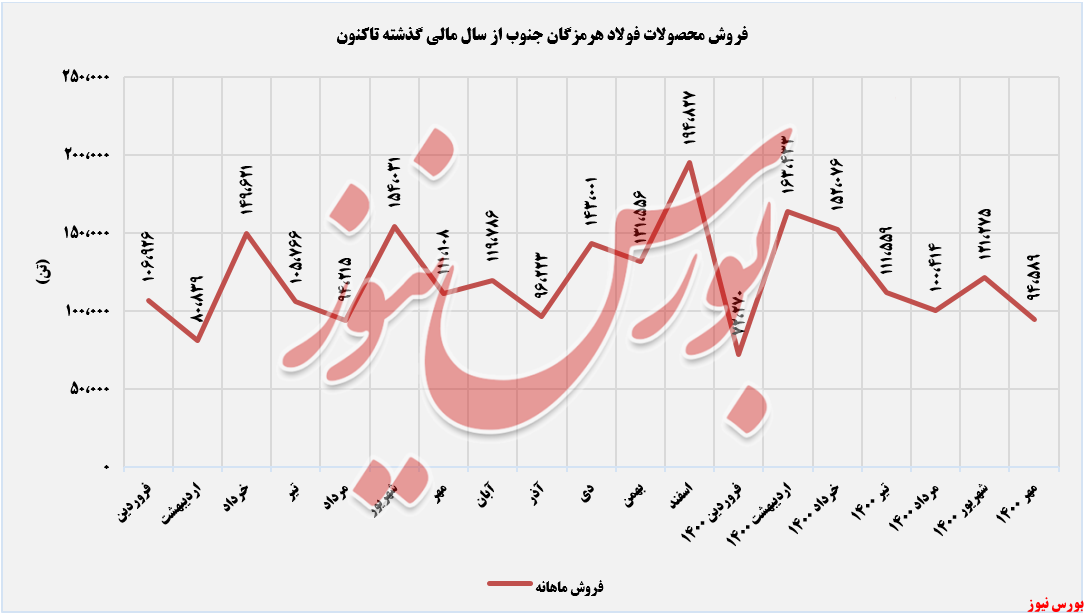 روند فروش محصولات فولاد هرمزگان+بورس نیوز