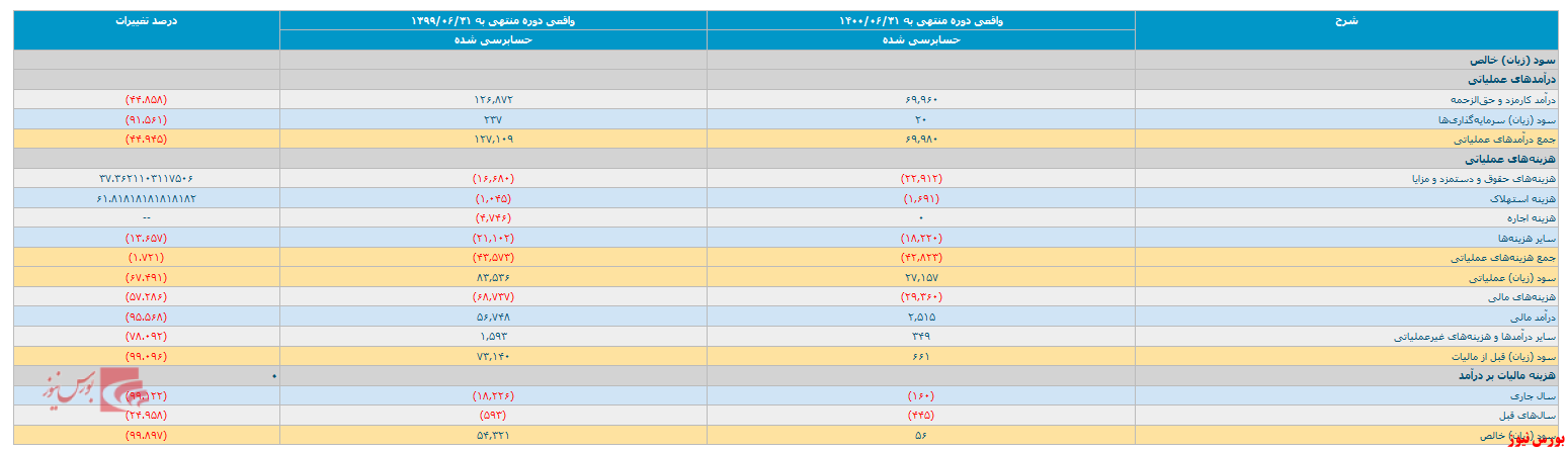 انتشار صورت مالی شرکت کارگزاری ساو آفرین
