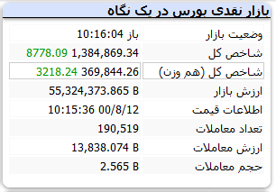 شاخص با رشد ۸ هزار واحدی همراه است