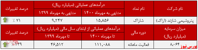 عملکرد ماهانه پتروشیمی شازند+بورس نیوز