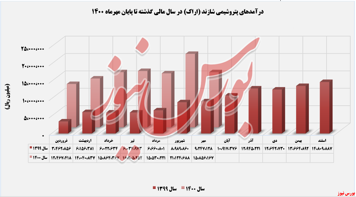 روند ثبت درآمدهای شاراک+بورس نیوز