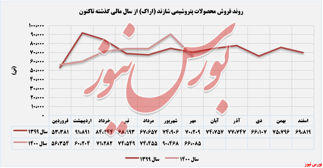 روند فروش محصولات شاراک+بورس نیوز