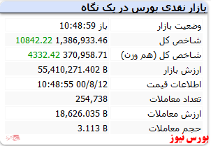 شاخص هم وزن همراه با رشد ۴ هزار واحدی