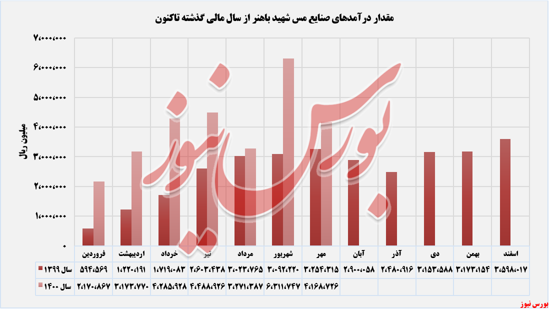 روند کسب درآمدهای فباهنر+بورس نیوز