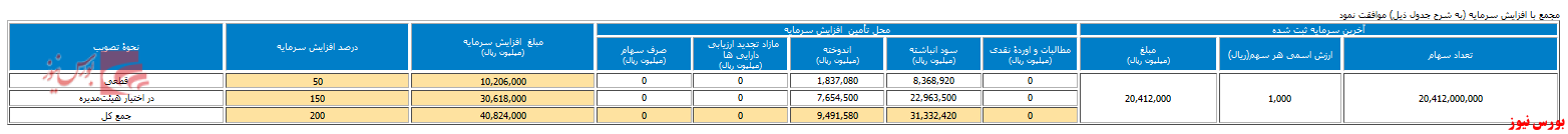 افزایش سرمایه ۵۰ درصدی 