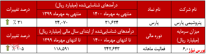 عملکرد ماهانه پتروشیمی پارس+بورس نیوز