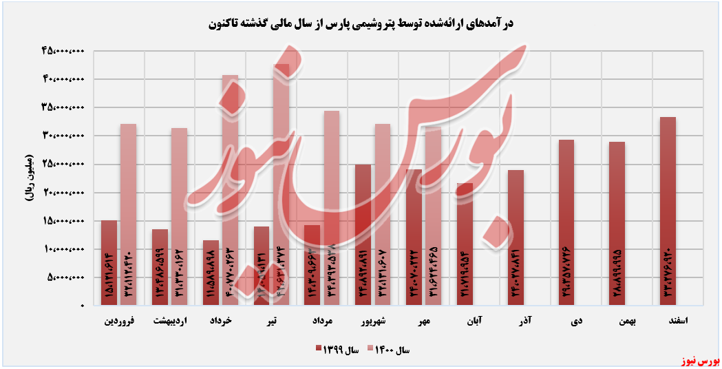 روند ثبت درامدهای پارس+بورس نیوز