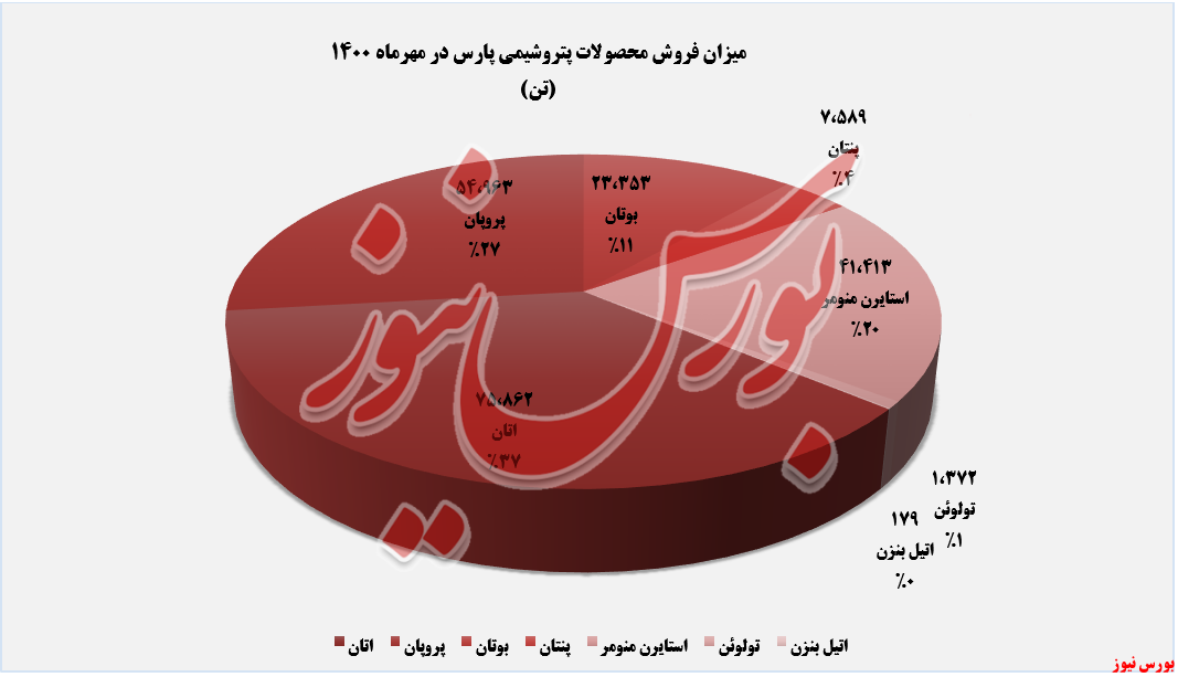 مقدار فروش ماهانه پتروشیمی پارس+بورس نیوز