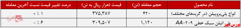 عملکرد هفتگی پتروشیمی شازند+بورس نیوز