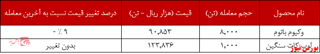 عملکرد هفتگی شبریز+بورس نیوز