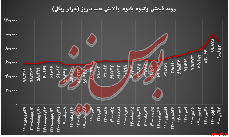 روند قیمتی وکیوم باتوم شبریز+بورس نیوز