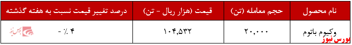 عملکرد هفتگی شبندر+بورس نیوز عملکرد هفتگی شبندر+بورس نیوز