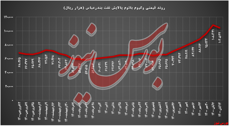 روند قیمتی وکیوم باتوم شبندر+بورس نیوز روند قیمتی وکیوم باتوم شبندر+بورس نیوز