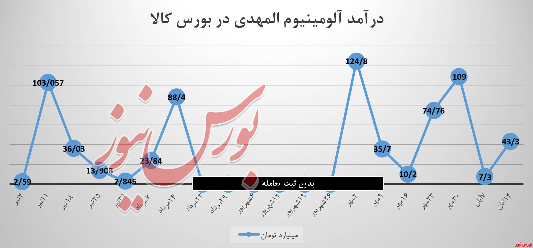 درآمد ۴۲ میلیارد تومانی «آلومینیوم المهدی»