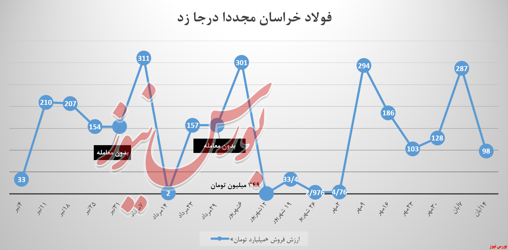 مشتریان فولادخراسان استقبال از میلگرد را تکرار نکردند!